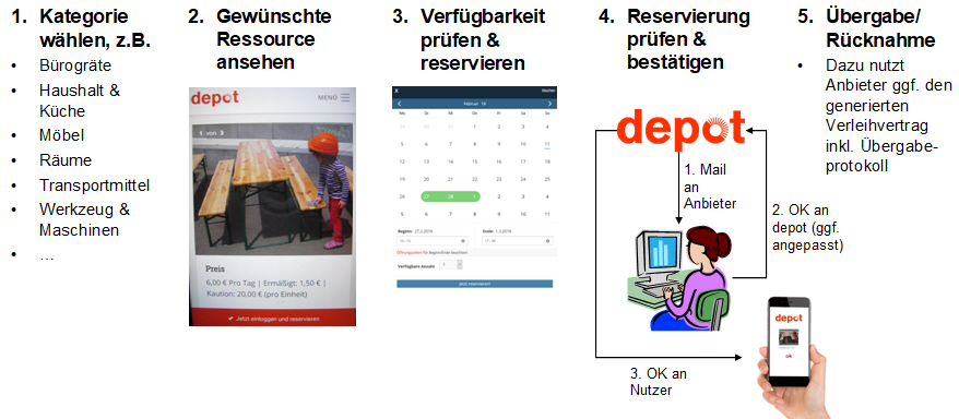 depot-leipzig.de Prozess im Überblick