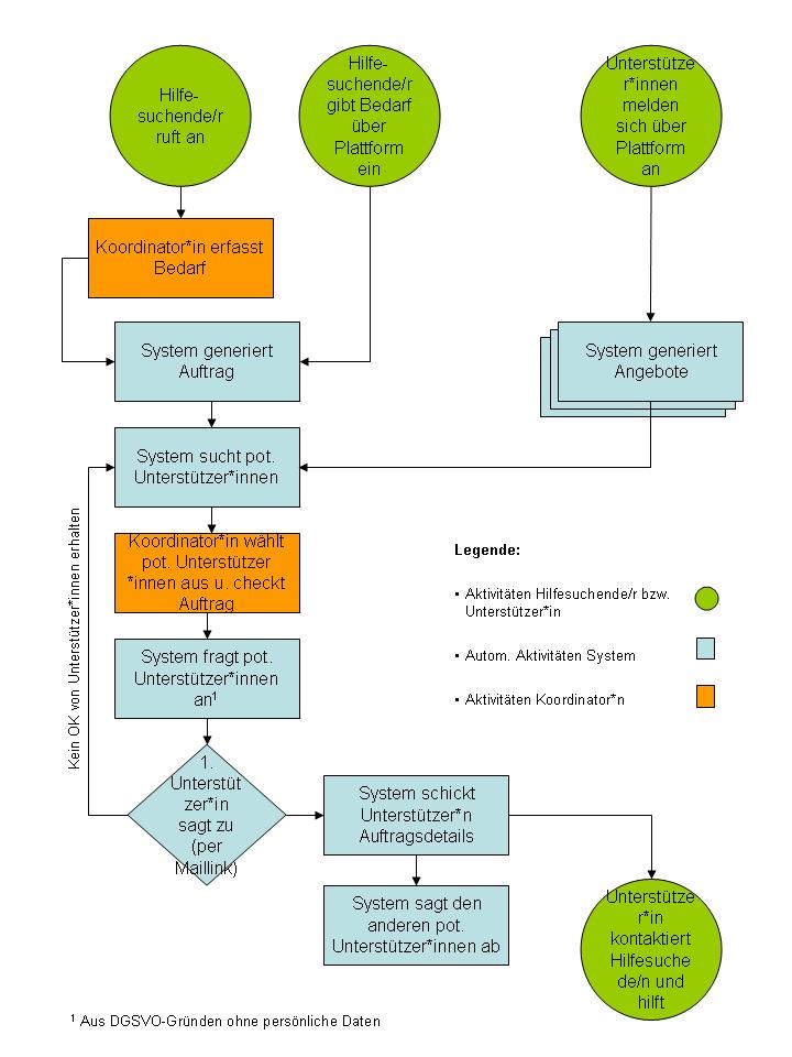 Corona-Hilfe Workflow